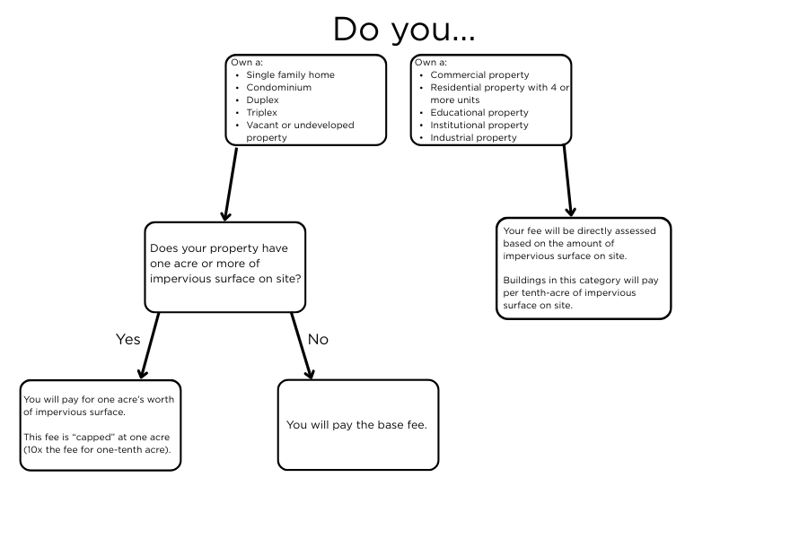 Stormwater Fee Flowchart