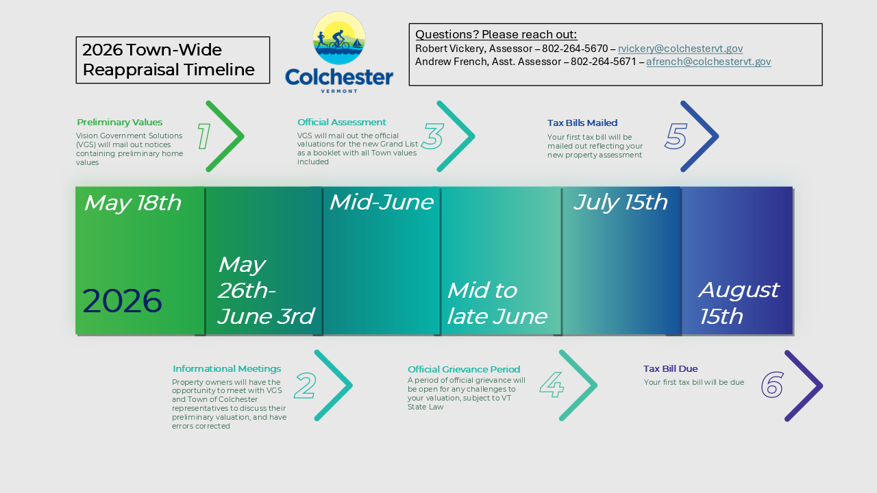 Reassessment - Timeline
